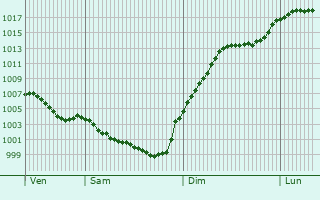 Graphe de la pression atmosphrique prvue pour Beyssac