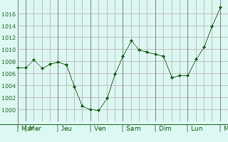 Graphe de la pression atmosphrique prvue pour Yorketown