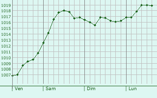 Graphe de la pression atmosphrique prvue pour Strelka