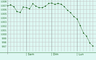 Graphe de la pression atmosphérique prévue pour Koksan