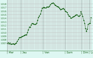 Graphe de la pression atmosphrique prvue pour Saint-Sauveur