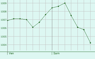 Graphe de la pression atmosphrique prvue pour Laufen