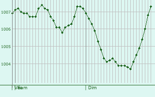 Graphe de la pression atmosphrique prvue pour Windermere