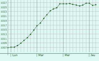 Graphe de la pression atmosphrique prvue pour Abergele