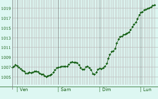 Graphe de la pression atmosphrique prvue pour Madegney