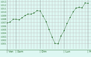 Graphe de la pression atmosphrique prvue pour Saint Andrews