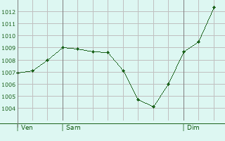 Graphe de la pression atmosphrique prvue pour Injoux-Gnissiat