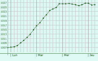 Graphe de la pression atmosphrique prvue pour Colwyn Bay