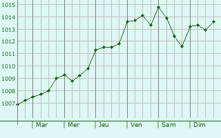 Graphe de la pression atmosphrique prvue pour Montazeau