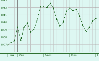 Graphe de la pression atmosphérique prévue pour Santa Maria degli Angeli