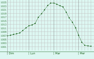 Graphe de la pression atmosphérique prévue pour Licourt Graphe de la pression atmosphérique prévue pour Licourt