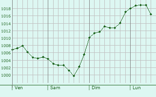 Graphe de la pression atmosphrique prvue pour Montbrun