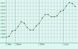 Graphe de la pression atmosphrique prvue pour Seubersdorf