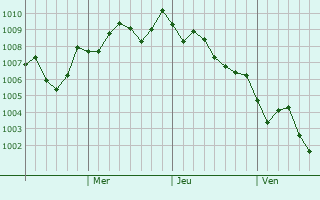 Graphe de la pression atmosphérique prévue pour Hamakita