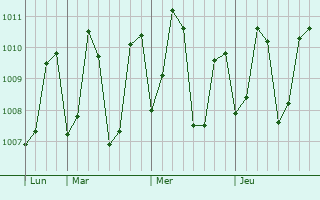 Graphe de la pression atmosphérique prévue pour Galkissa