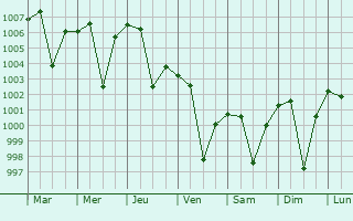 Graphe de la pression atmosphrique prvue pour Basoda
