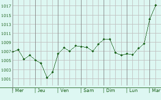 Graphe de la pression atmosphrique prvue pour Vinton