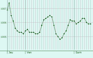 Graphe de la pression atmosphrique prvue pour Villeberny