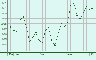 Graphe de la pression atmosphérique prévue pour Tharu Shah