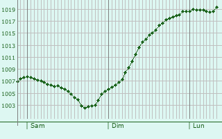 Graphe de la pression atmosphrique prvue pour Chaponnay