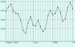 Graphe de la pression atmosphérique prévue pour Al Jamaliyah