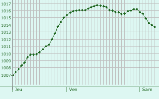 Graphe de la pression atmosphrique prvue pour Lathus-Saint-Rmy