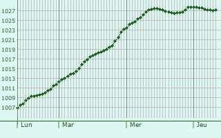 Graphe de la pression atmosphrique prvue pour Chry-Chartreuve