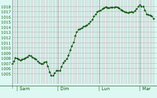 Graphe de la pression atmosphrique prvue pour Longchamp-sous-Chtenois