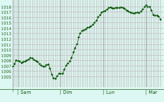 Graphe de la pression atmosphrique prvue pour Viocourt