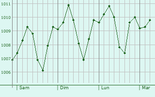 Graphe de la pression atmosphérique prévue pour Sumusta as Sultani