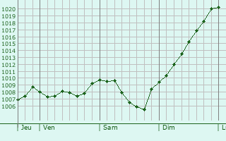 Graphe de la pression atmosphrique prvue pour Vaucluse
