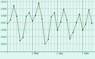 Graphe de la pression atmosphérique prévue pour Ayyampettai