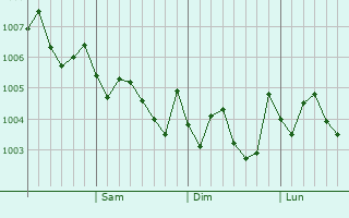 Graphe de la pression atmosphérique prévue pour Tanabe