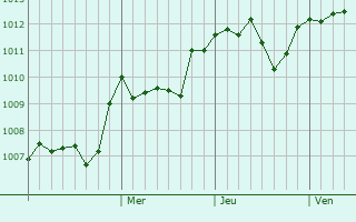 Graphe de la pression atmosphérique prévue pour Buhusi