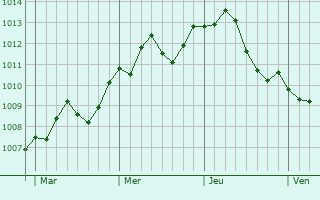 Graphe de la pression atmosphérique prévue pour Pila