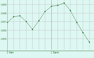 Graphe de la pression atmosphrique prvue pour Balsthal
