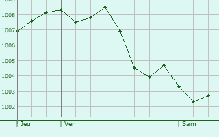 Graphe de la pression atmosphrique prvue pour Castelnau-de-Lvis
