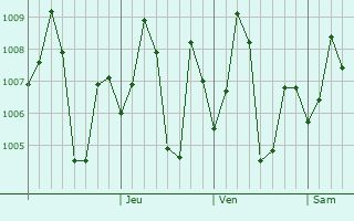 Graphe de la pression atmosphérique prévue pour Dondaicha
