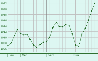 Graphe de la pression atmosphérique prévue pour Bridgewater