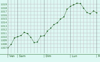 Graphe de la pression atmosphrique prvue pour Veitshchheim