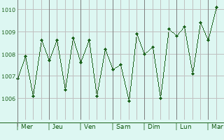 Graphe de la pression atmosphrique prvue pour Hanwella Ihala