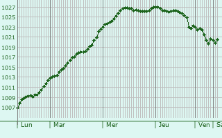 Graphe de la pression atmosphrique prvue pour Baulne-en-Brie