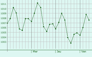 Graphe de la pression atmosphérique prévue pour Kishanganj