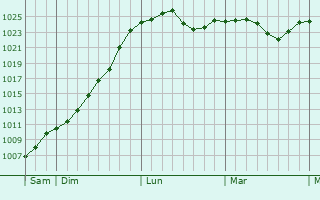 Graphe de la pression atmosphérique prévue pour Kientzheim