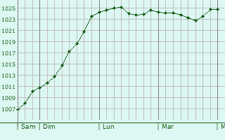 Graphe de la pression atmosphérique prévue pour Harréville-les-Chanteurs