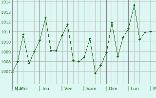 Graphe de la pression atmosphrique prvue pour Jaru