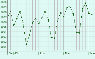 Graphe de la pression atmosphrique prvue pour Singanallur