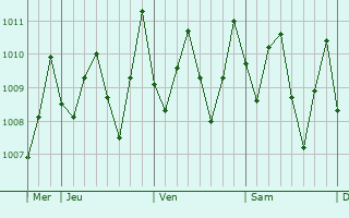 Graphe de la pression atmosphérique prévue pour Flying Fish Cove
