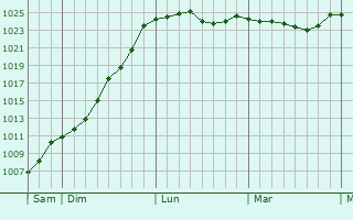 Graphe de la pression atmosphérique prévue pour Vignes-la-Côte