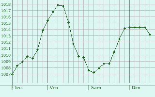 Graphe de la pression atmosphrique prvue pour Pieve di Cento